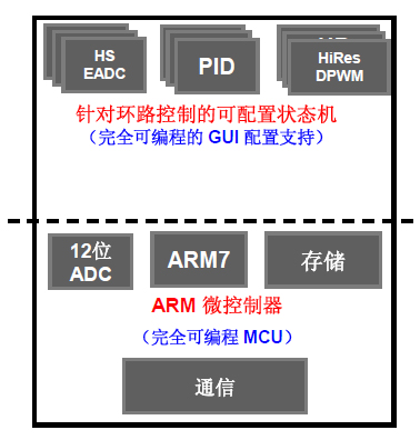UCD3138將環路控制/輕負載管理與監控以及通信分離的特定硬件架構