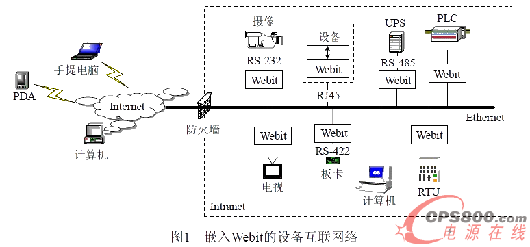 嵌入Webit的設備互聯網絡