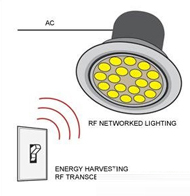 樓宇自動化應用,其中的照明開關具有一個無需接線的能量收集射頻收發器,用以控制LED照明