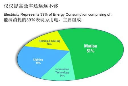 能源消耗的39%為用電,這其中,51%用電消耗在馬達驅動方面