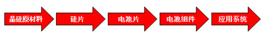 薄膜電池爭(zhēng)寵太陽(yáng)能電池市場(chǎng)成本優(yōu)勢(shì)明顯