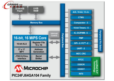 Microchip推出全球休眠電流最低、封裝最小、具備USB和觸摸傳感的16位MCU