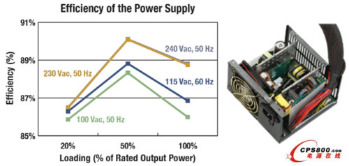 關鍵電源及LED照明應用的最新高能效規范設計挑戰及解決方案