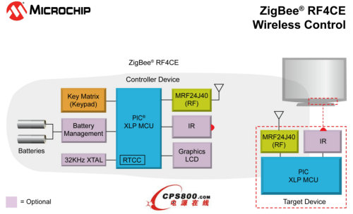 Microchip推出用于RF遙控器和消費電子產品并符合ZigBee RF4CE協議和XLP的平臺