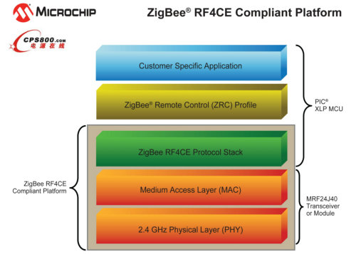 Microchip推出用于RF遙控器和消費電子產品并符合ZigBee RF4CE協議和XLP的平臺