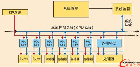 最新一代數(shù)字電源IC
