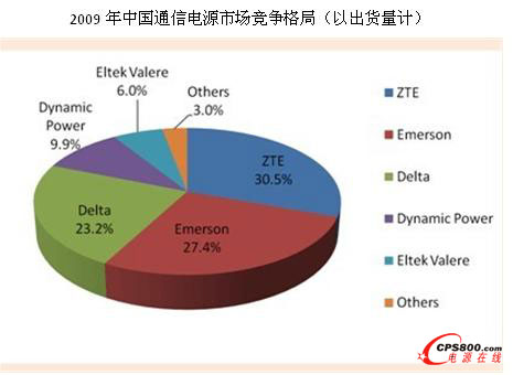 2009年中國通信電源市場競爭格局(以出貨量計)