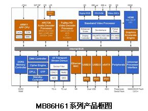 富士通微電子推出新一代高清晰度多標(biāo)準(zhǔn)視頻解碼器解決方案