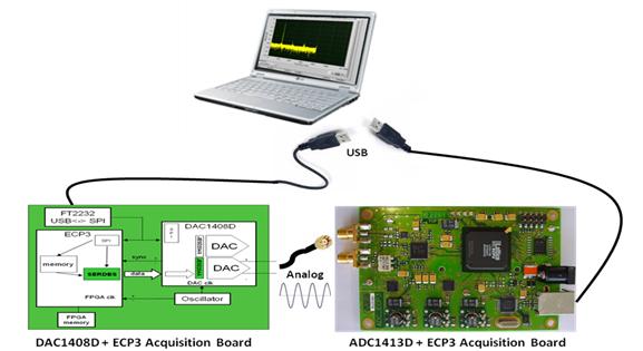 恩智浦基于LatticeECP3 FPGA器件的CGV高速轉換器演示板