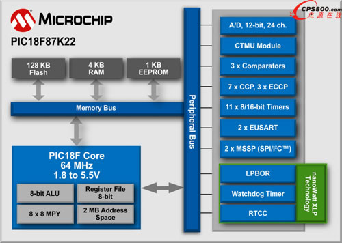 Microchip推出PIC18F“K90”和PIC18F“K22”系列8位單片機