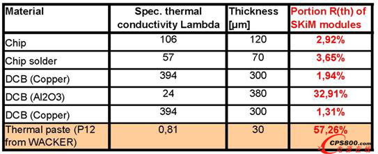 功率半導體模塊中常用材料的比熱導率
