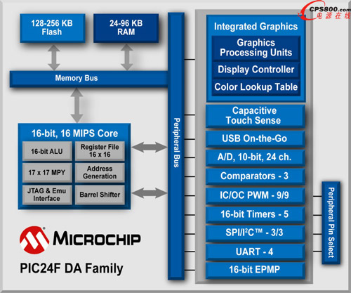 PIC24FJ256DA單片機系列器件