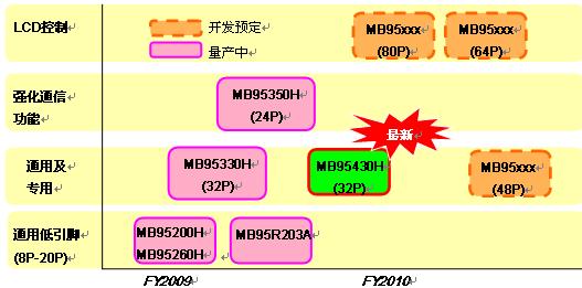 產品開發路線圖