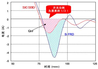 相比SiFRD(碳化硅快速恢復二極管),SiC-SBD的功率轉換效率大幅提升