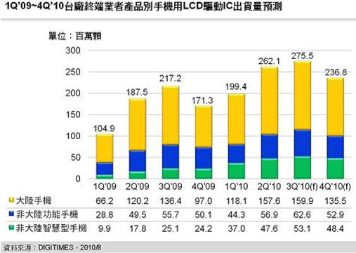 2H'10臺廠手機用LCD驅(qū)動IC出貨量年成長將達31.9%