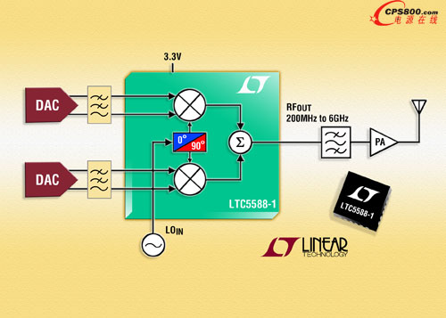 新一代超高線性度直接轉換I/Q調制器LTC5588-1
