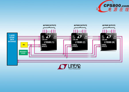 具 12 位分辨率和 50MHz 串行接口的 48 通道 PWM 發生器