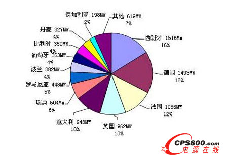 2010年歐盟各國新增風電產能情況