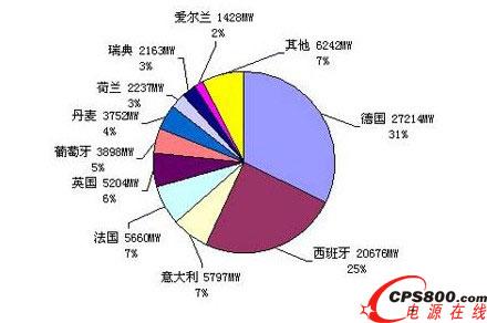 截至2010年底歐盟國家風電產能情況
