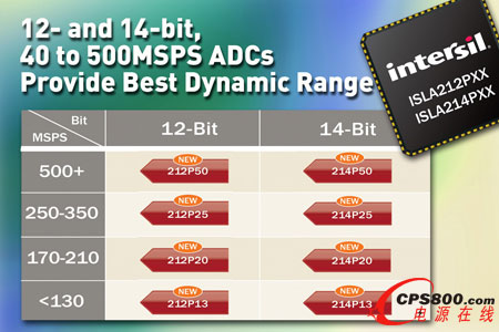 Intersil推出具有最佳信噪比和極低功耗的高速ADC
