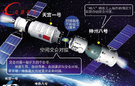 “天宮 神八”明日對接 接后電源系統將不再工作