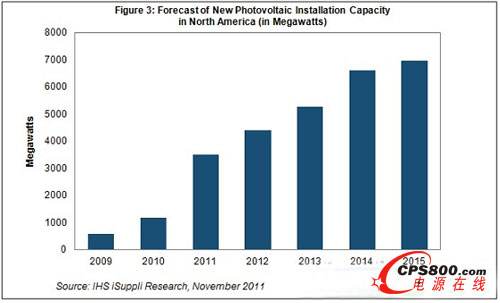 2011年北美光伏(PV)太陽能系統(tǒng)安裝容量增200%