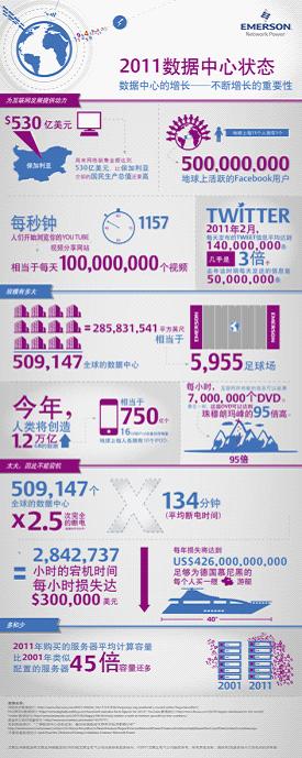 艾默生發布《2011數據中心狀態》信息圖