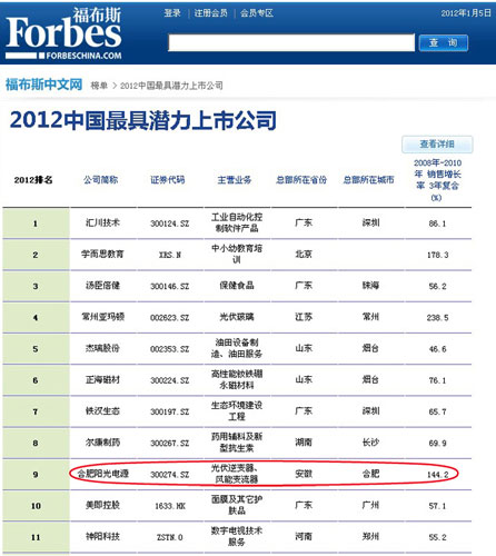 陽光電源躋身福布斯“最具潛力上市公司”10強