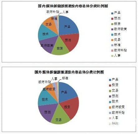 國內新能源汽車產業(yè)發(fā)展倚重政策 國外產業(yè)的主體是企業(yè)