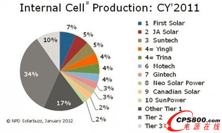 2011年全球前十大太陽能電池廠商排名