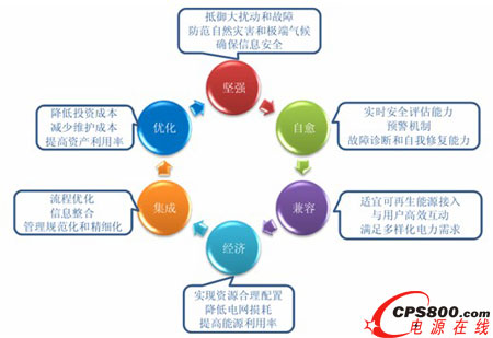 智能電網的六大特征