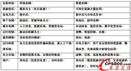 智能電網與傳統電網的差異