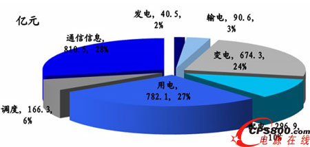 國家電網“十二五”電網各環節智能化投資規劃