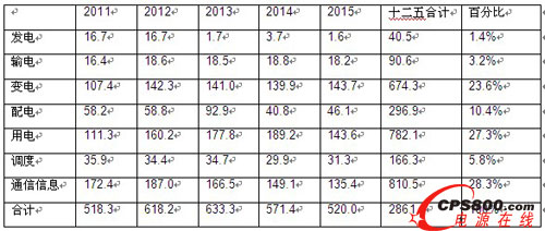 “十二五”期間智能電網投資按年細分
