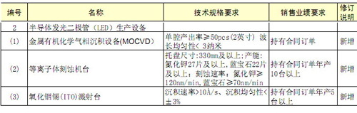 入選《國(guó)家支持發(fā)展的重大技術(shù)裝備和產(chǎn)品目錄(2012年修訂)》的LED生產(chǎn)設(shè)備