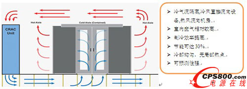 冷氣流抑制方案