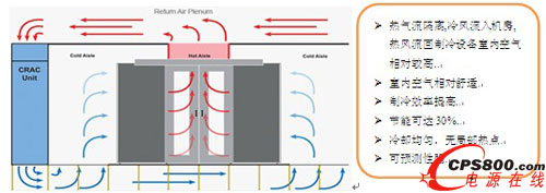熱氣流抑制方案