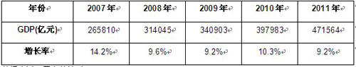 2007-2011年中國國內生產總值及其增長速