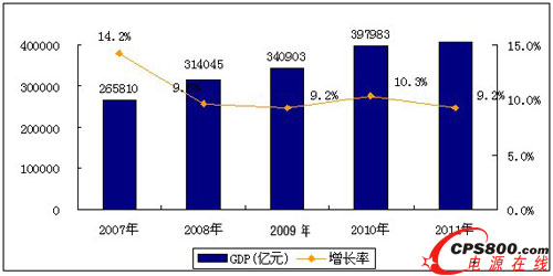 2007-2011年中國國內生產總值及其增長速度