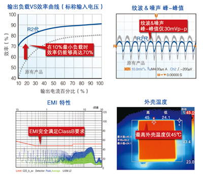 金升陽推出全新R2代產品