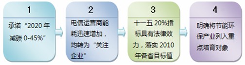 國家節能減排要求