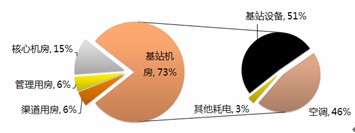 移動通信能耗分布圖