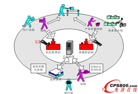產(chǎn)品品質(zhì)管理流程圖