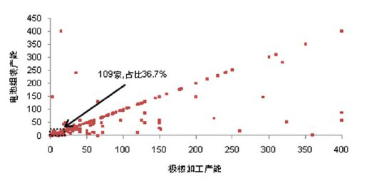 圖 1:混合企業中未達標企業家數占比高,產能合計占比較低(萬KVAH)