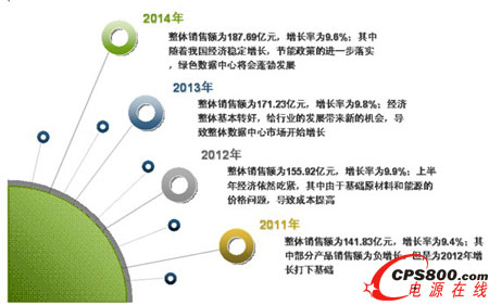 2012-2016年中國(guó)數(shù)據(jù)中心基礎(chǔ)設(shè)施產(chǎn)品市場(chǎng)銷售額預(yù)測(cè)