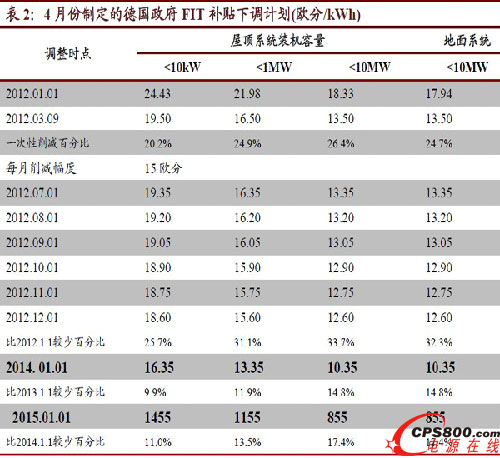 德國光伏補貼大幅下調  短期內對市場影響較大