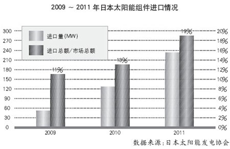 2009-2011年日本太陽能組件進(jìn)口情況