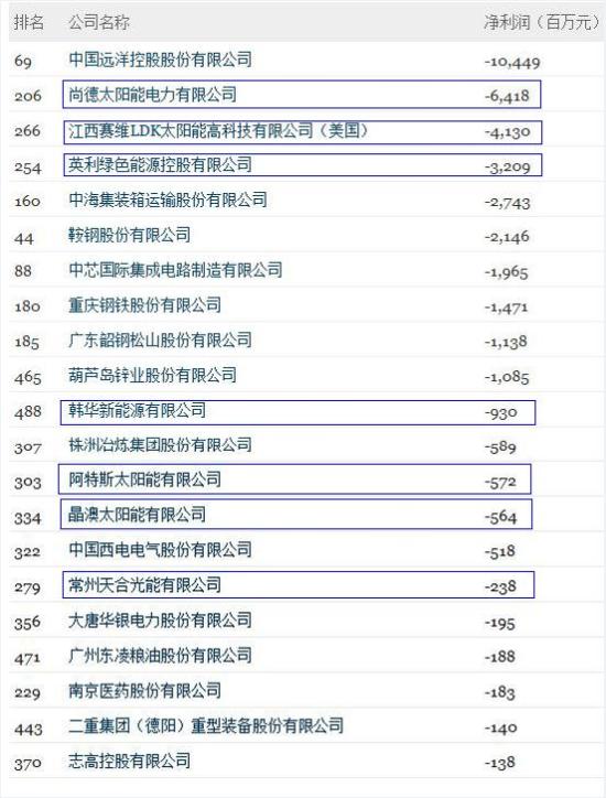2012年度中國500強名單