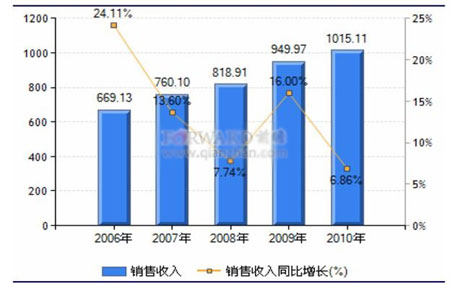 2012-2016年中國功率器件行業產銷需求與投資預測分析報告