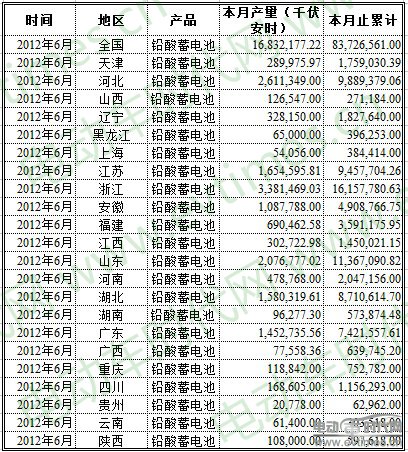 6月全國各地區鉛酸蓄電池產量一覽表